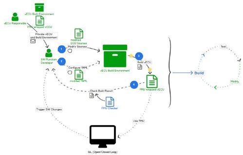 軟件定義汽車中VECU虛擬控制器的集成開發(fā)與測試