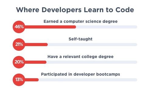 2019年程序員薪酬統(tǒng)計 軟件開發(fā)薪資竟超越機器學習領域