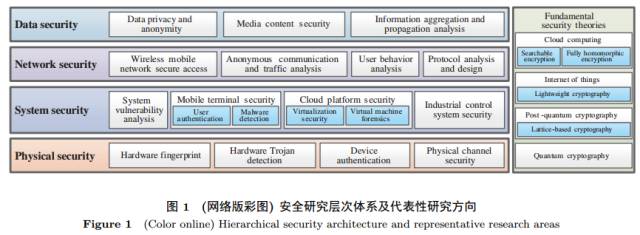 網(wǎng)絡(luò)空間安全體系與關(guān)鍵技術(shù)探析（上） 網(wǎng)絡(luò)技術(shù)研究的基石與挑戰(zhàn)